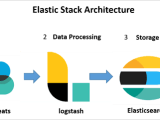 Complete Guide To Elk Stack Elasticsearch Logstash And Kibana