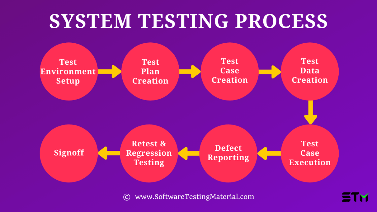 System testing process diagram showing functional and non-functional testing phases