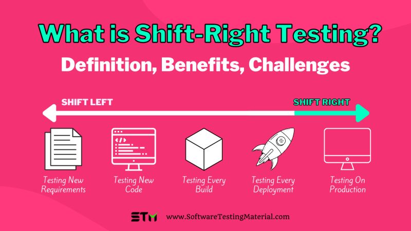 Continuous Testing With Shift Lest Testing And Shift Right Testing - Sunset Designs - Creative HD Collection