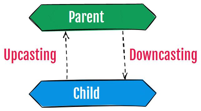 Software Engineering What Is Upcasting Downcasting 3 Solutions - Creative Mobile Space Arts | Free Download