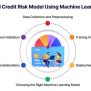 Credit Risk Models With Machine Learning