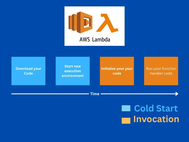 Contributors To Aws Lambda Container Cold Starts Get Infrastructure - Download Beautiful Sunset Illustration | 8K