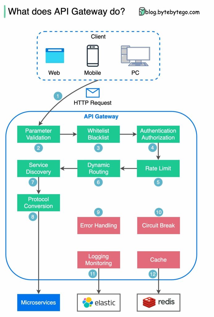 จดบันทึกเรื่องการทำงานของ api gateway