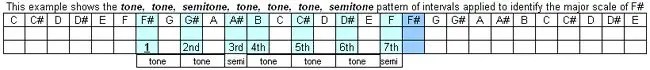 Intervals Of The Major Scale