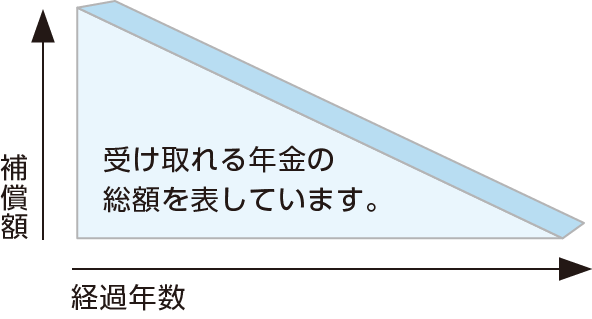 保険にはどんな種類があるの？