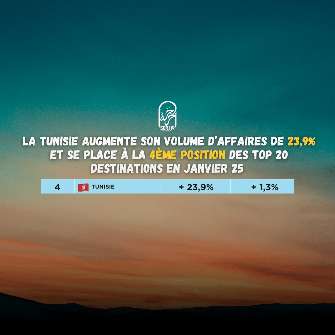 La Tunisie augmente son volume d’affaires de 23,9% et se place à la 4ème position au top des 20 destinations en janvier 25