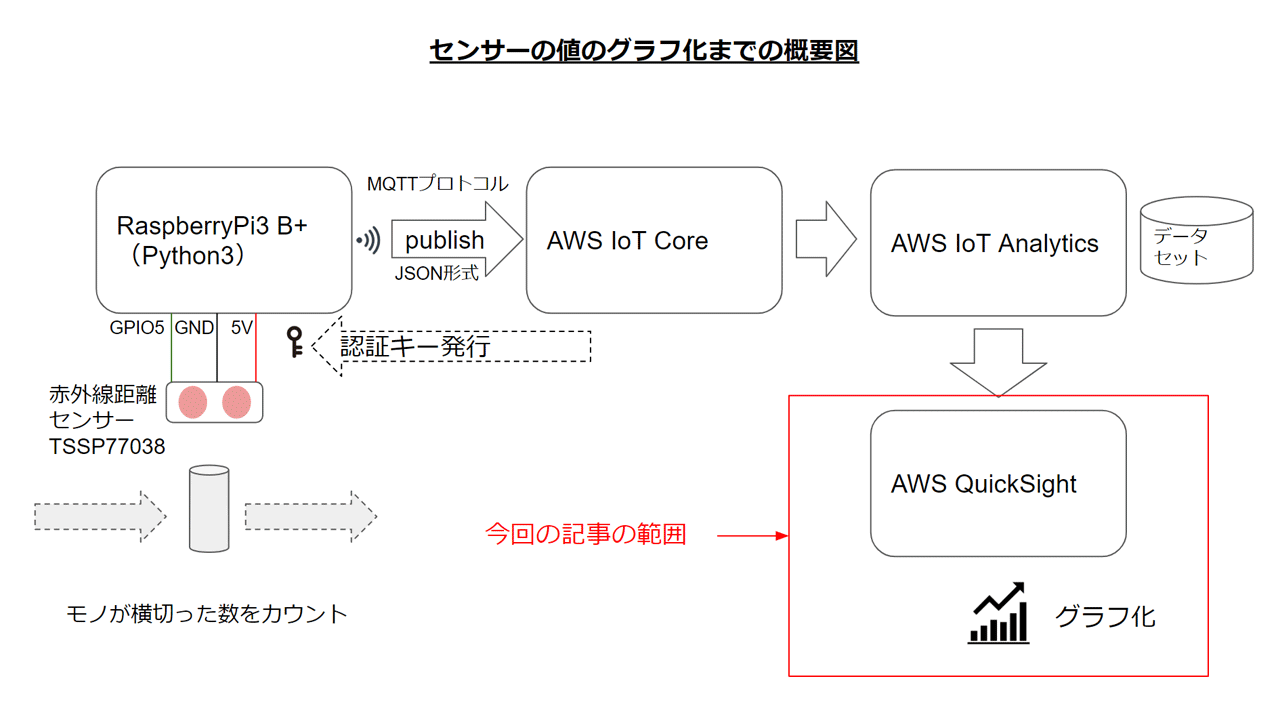 今回の記事の範囲 AWS QuickSight