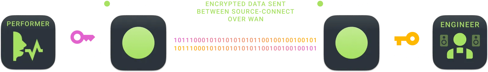 End to end encoding