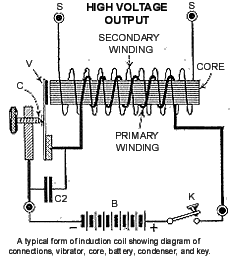 Induction Coils