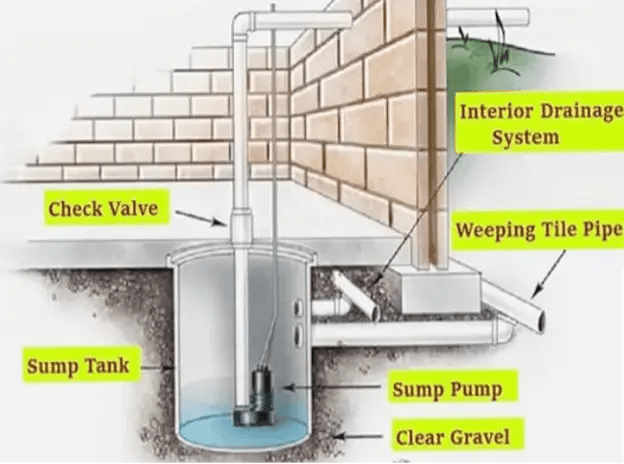 sump pump repair in deforest windsor wisconsin