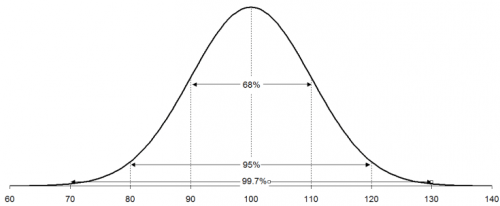 Z Score Table For The Normal Distribution Architecture Architectureengineering Architecturephoto Statistics Math Normal Distribution Data Science Learning Weights of crisp packets Borrow a box of crisps from a canteen and weigh each packet accurately on a balance such as any Science laboratory would have.