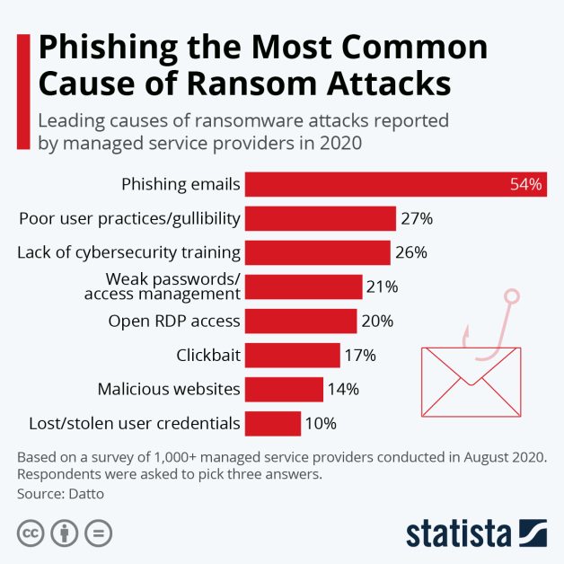 cyber extortion: cause of ransomware attacks