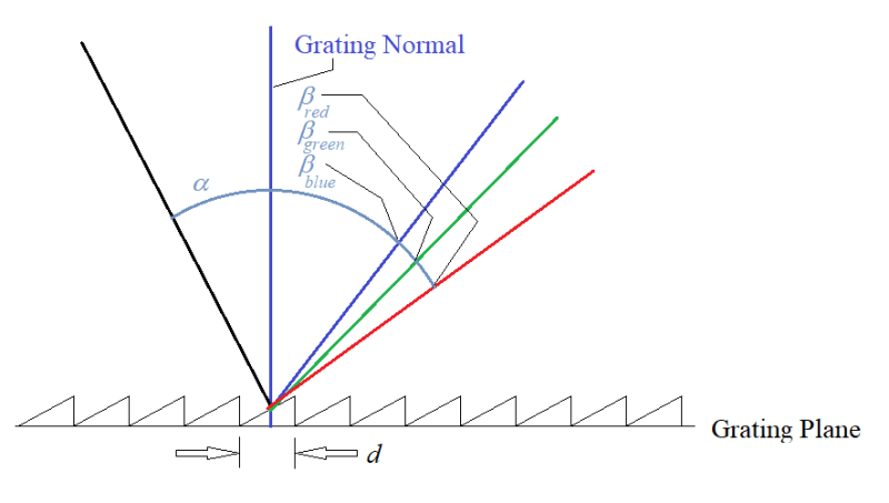 Reflection grating schematic
