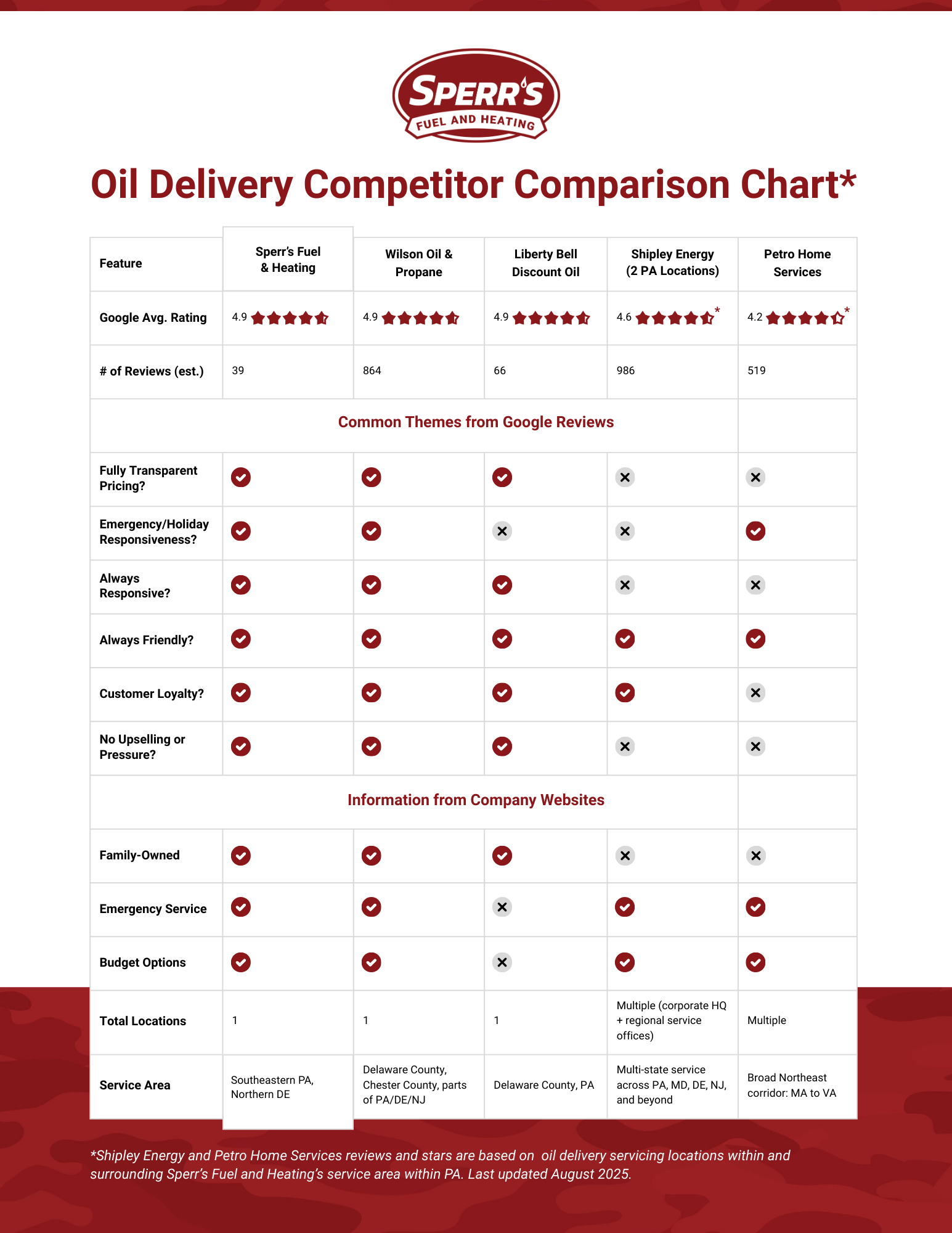 Sperrs competitor comparison chart