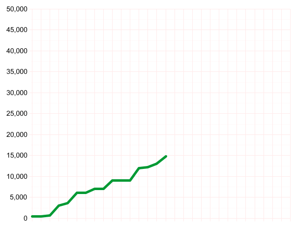 nanowrimo graph 14820