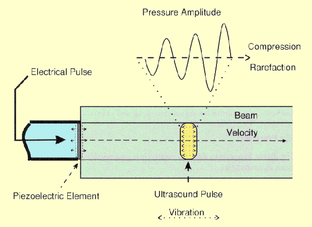 Ultrasound Production And Interactions