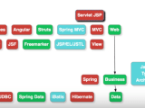 Spring Basics What Is A Dependency Spring Boot Tutorial