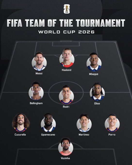 FIFA released 2026 World Cup Best XI, Team of the Tournament: Full list of players