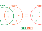 Sql Full Join