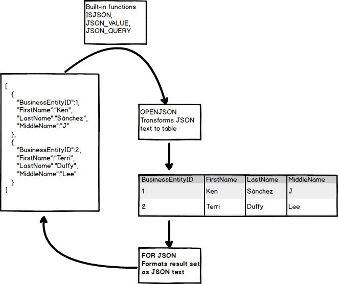 Sql Json Examples For Formatted Data And Data Transfer - Incredible Colorful Texture - 4K