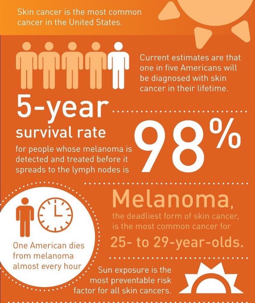 Skin cancer statistics