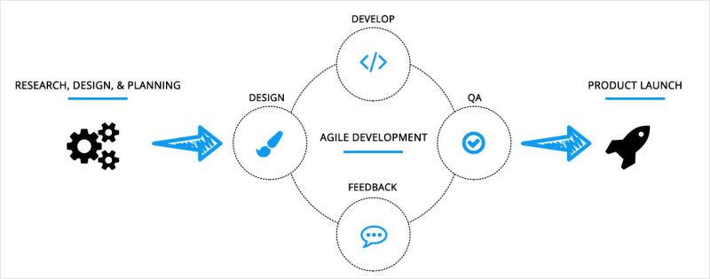 Our Process Stack Solutions - Mobile Sunset Wallpapers for Desktop