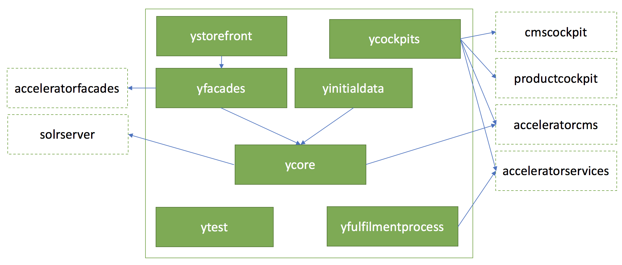 Install Hybris b2c accelerator step by step - Stackextend