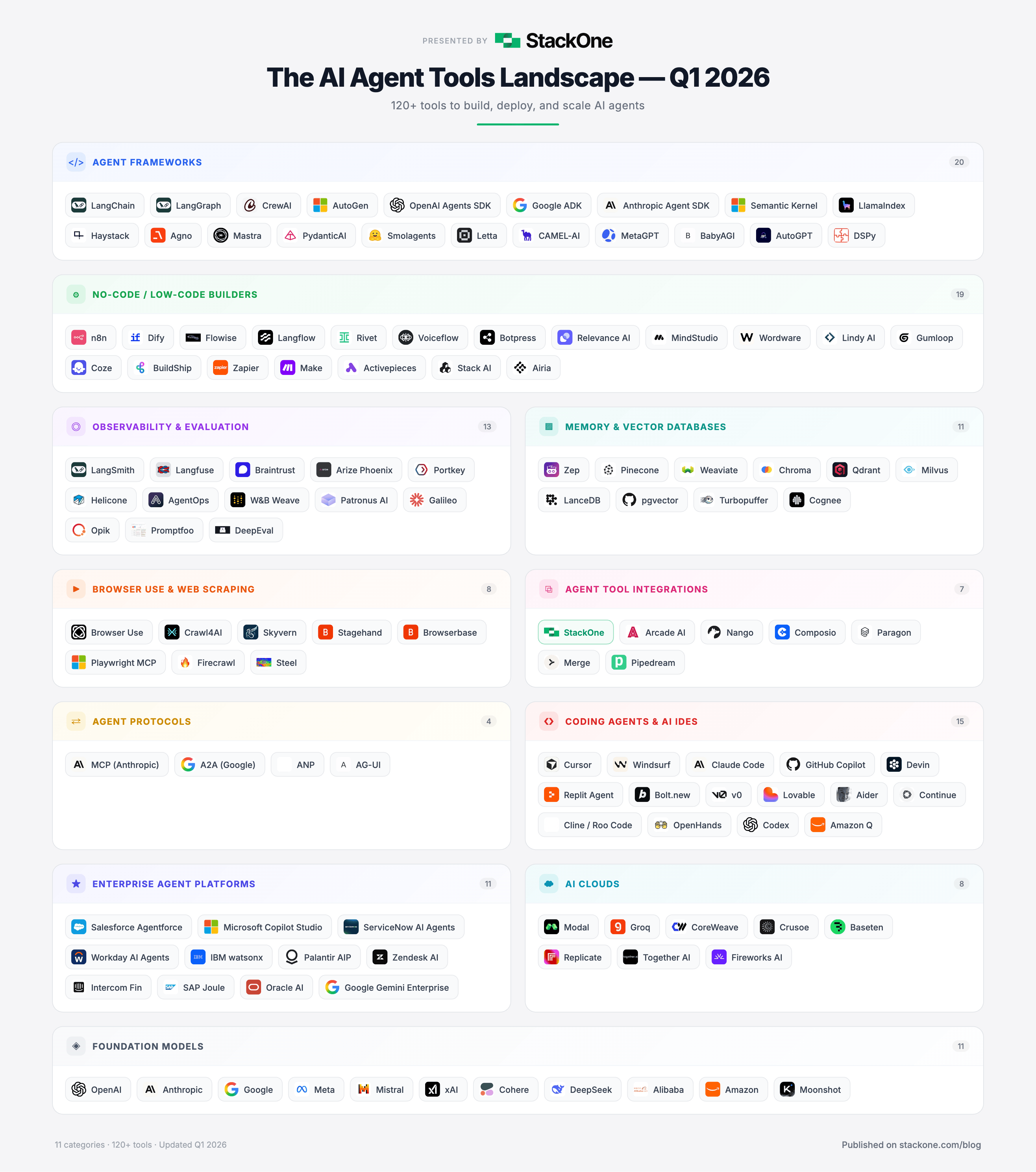 120 Agentic AI Tools Mapped Across 11 Categories 2026 StackOne Ai Agent Landscape 2026 GU0vA 