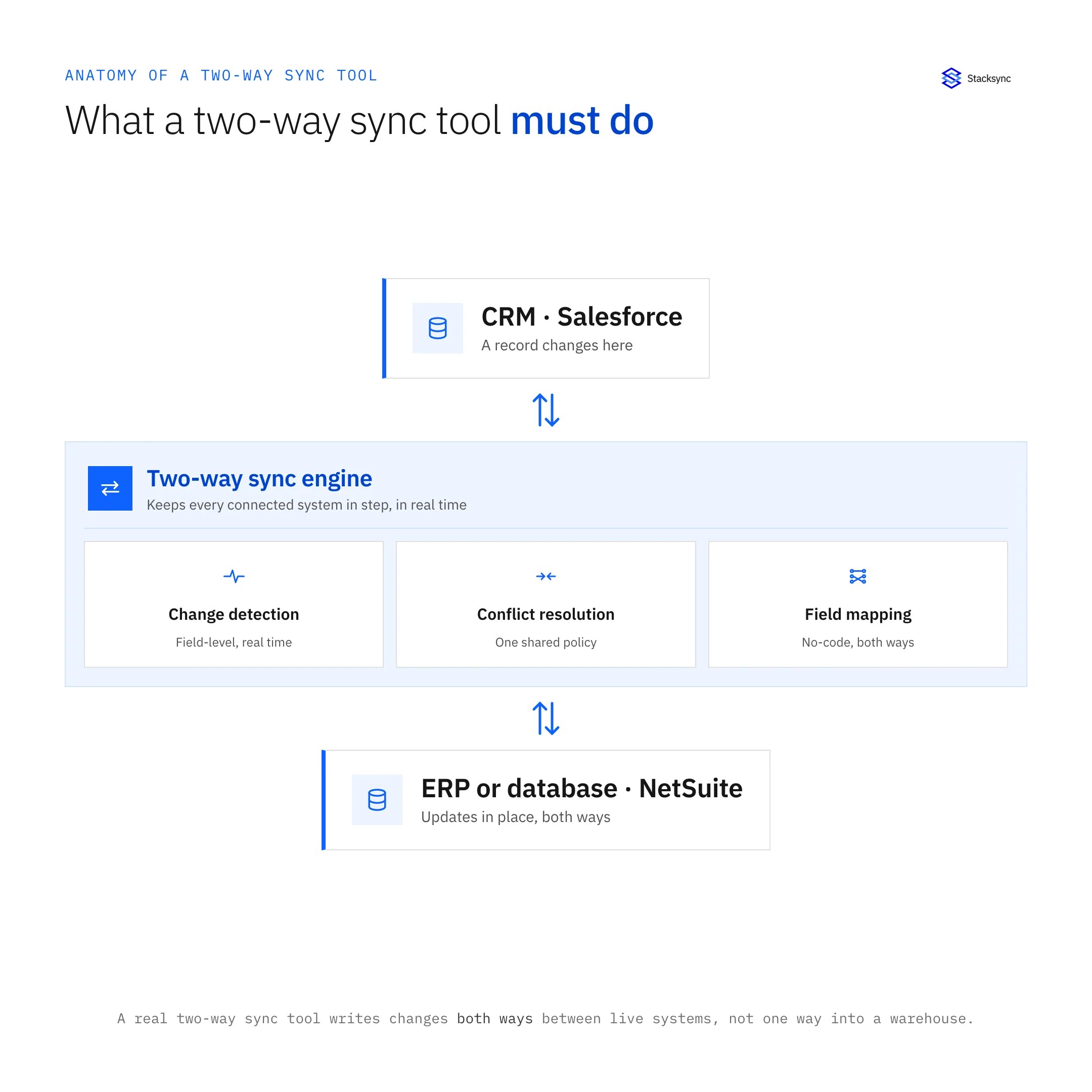 Best Two Way Sync Tools 2026 Real Time Sync Stacksync Two Way Sync Tools Engine.webp