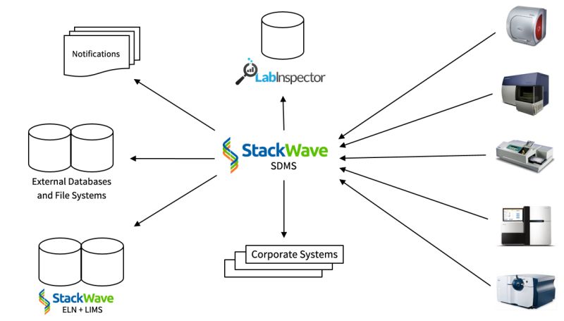 Stackwave Sdms Scientific Data Management System - Download Amazing City Design | Retina