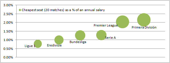 If you want to pilot the friendly skies yourself, the price can be exorbitant. Ticket Prices In Europe Our Analysis The Stadium Guide