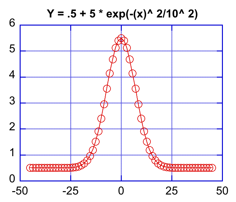 Plot of a gaussian curve