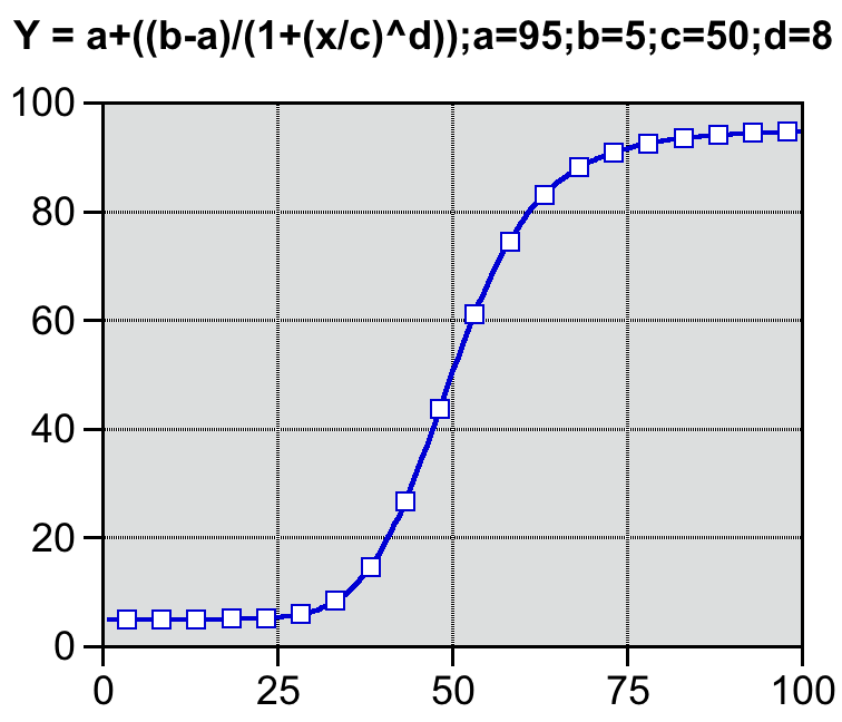 Plot of a four parameter function