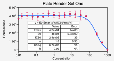 Scatter plot with error bars and user-defined curve fit