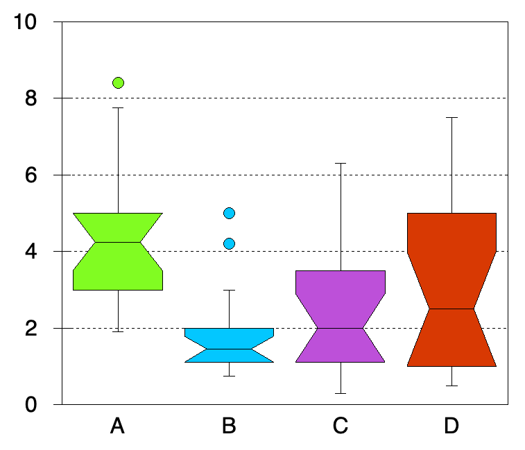 Notched Box Plot