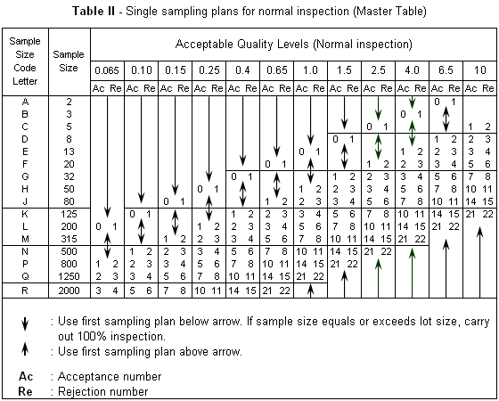 Beginnen wir mit der ersten tabelle. AQL - Acceptable Quality Level