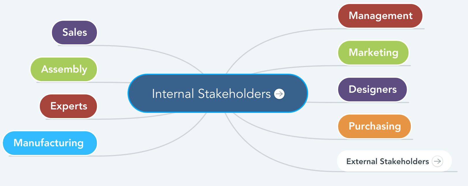 Internal stakeholders