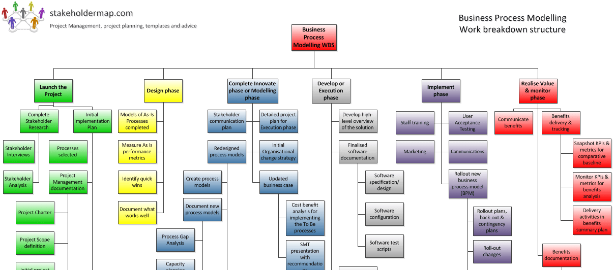 Business Process Modelling Bpm Wbs