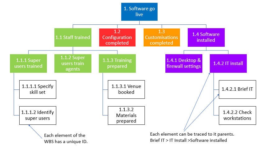Work Breakdown Structure Wbs