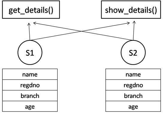 Classes And Objects In C Scaler Topics - Best Gradient Wallpapers in Mobile