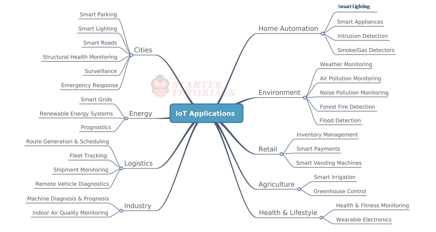 Domain specific iot applications