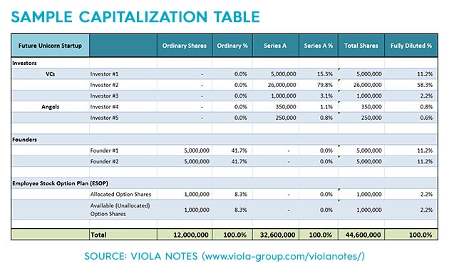 Why You Need To Manage Your Cap Table Plus Free Tools To