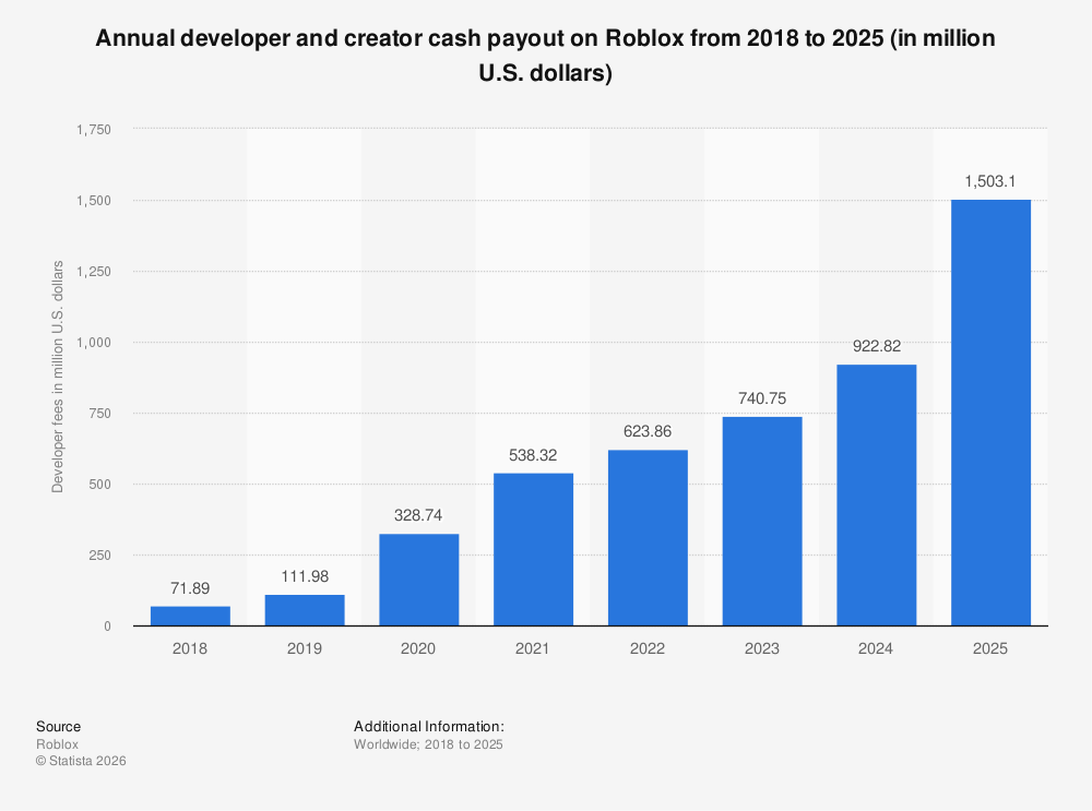 Roblox Increases Revenue Share For Creators Roblox Developer Payout 