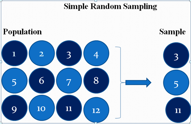 Suppose A Simple Random Sample Of Size N 81 Is Obtained From A Population With U 73 And O 9 Suppose a simple random sample of size n200 is obtained from a population whose size is N25000 and whose population proportion with a specified characteristic is p065 a Describe the sampling distribution of hatp.