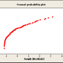 Normal Probability Plot Not Normally Distributed