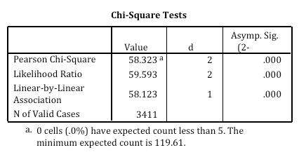 “o” is your observed value and e is your expected value. Using Chi Square Statistic In Research Statistics Solutions