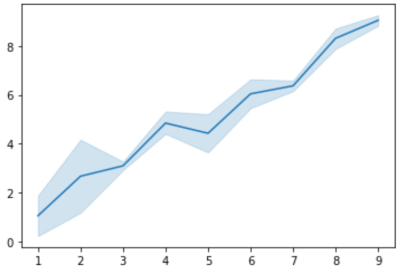 Confidence interval in Python using seaborn