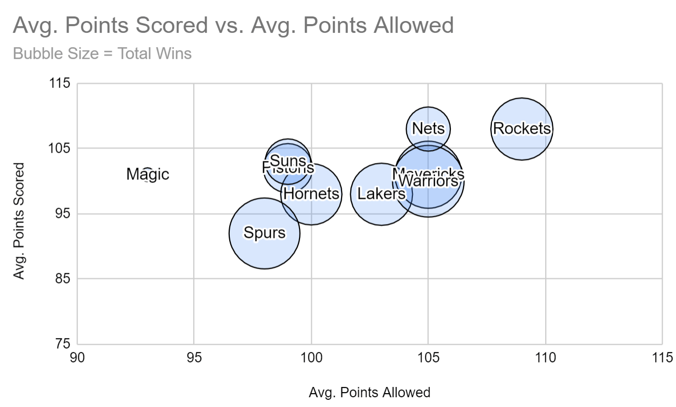 Bubble chart in google sheets (step-by-step)