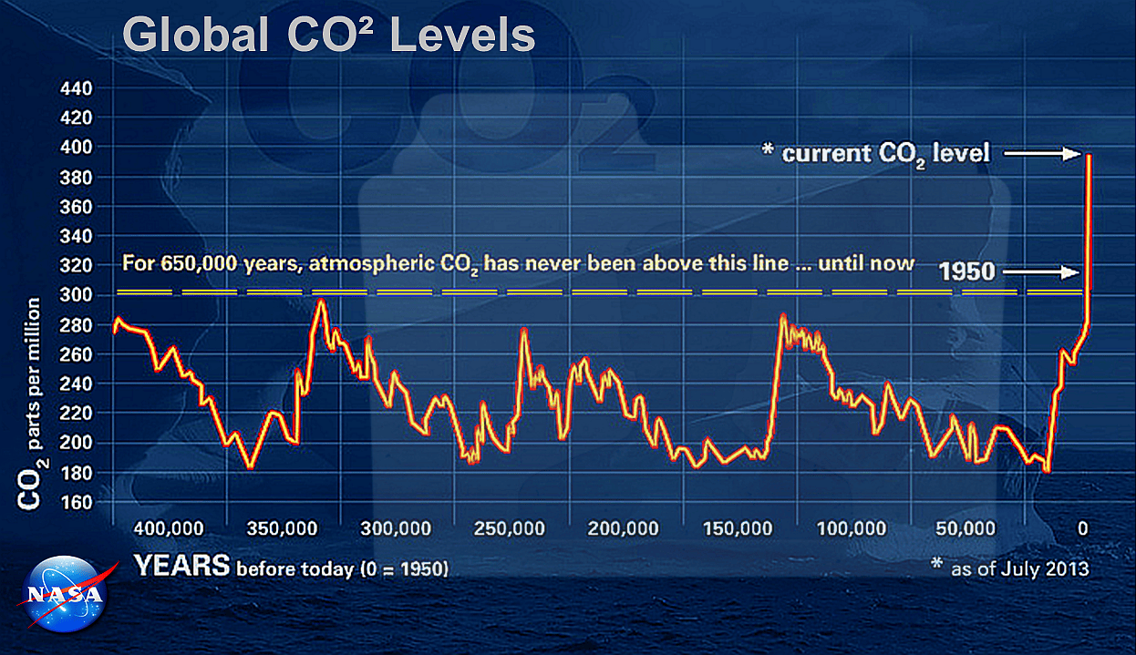 Variazione del livello di CO2 in atmosfera negli ultimi 400.000 anni