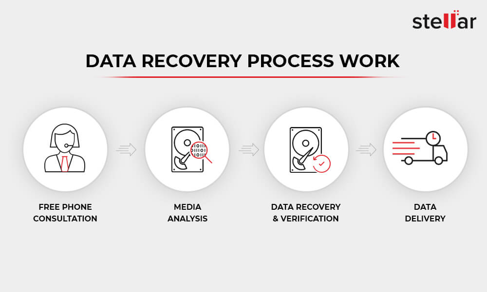 How does data recovery process work?